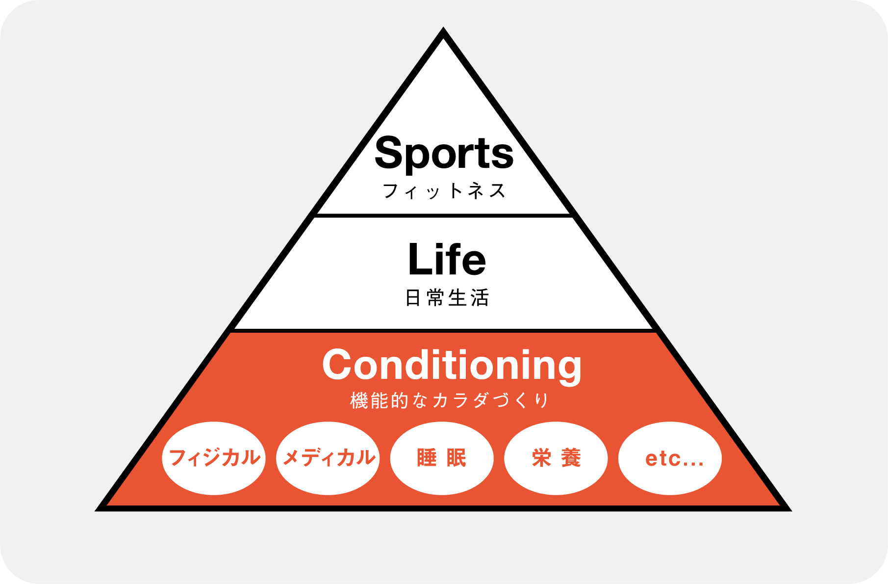 コンディショニングとは?